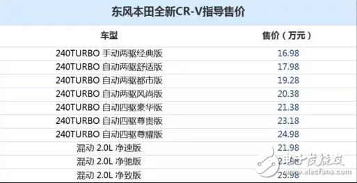 本田CR-V全新正式上市，240TURBO車型搭載1.5T發(fā)動(dòng)機(jī)，銳·混動(dòng)車型搭載2.0L發(fā)動(dòng)機(jī)