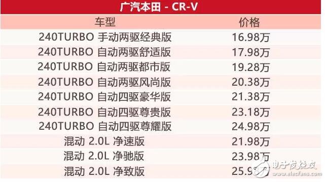 本田CR-V,最早的神車,全球SUV的霸主,SUV銷量冠軍位置從未被撼動！