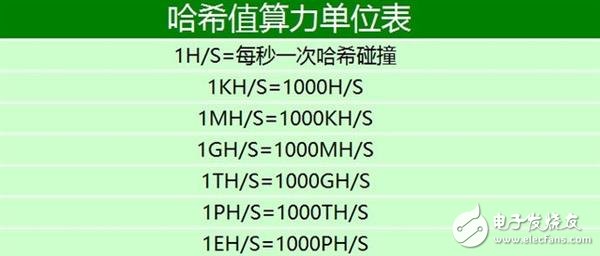 三天就可回本？起底比特幣礦機(jī)逆天發(fā)展史