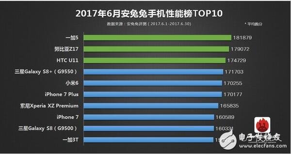 2017年6月所有旗艦機排行大全，ios竟是iphone6領跑？