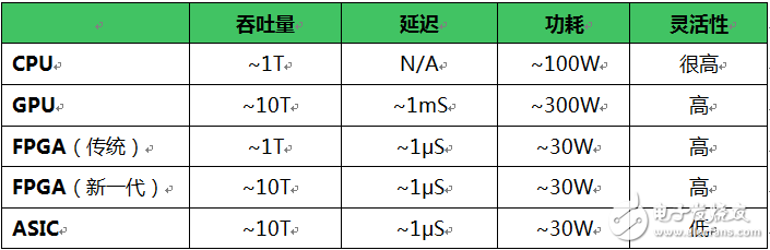 一文了解大數據帶火FPGA的理由