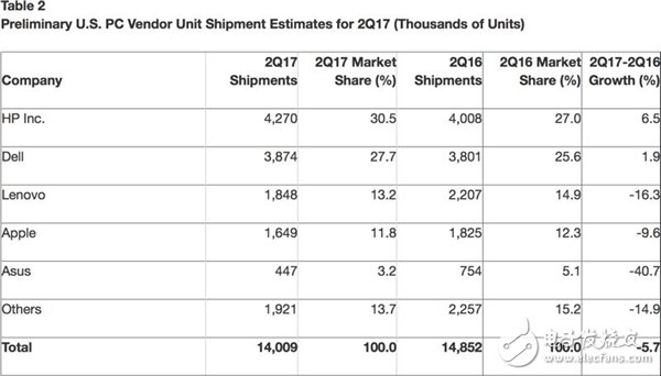 全球PC廠商排名：聯想PC業務下滑慘重徹底丟大佬名次 靠什么翻身