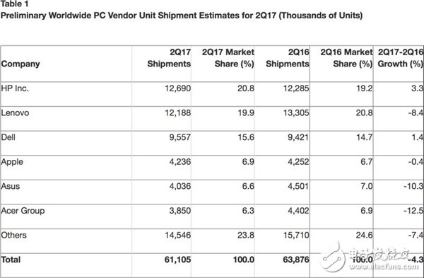 全球PC廠商排名：聯想PC業務下滑慘重徹底丟大佬名次 靠什么翻身