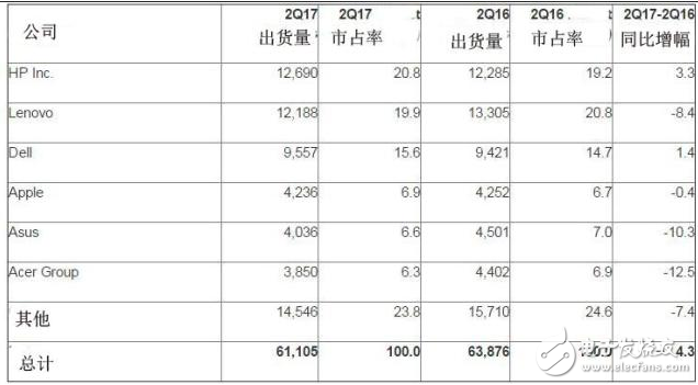 PC行業(yè)衰退長達(dá)五年 聯(lián)想老大的位置拱手相讓