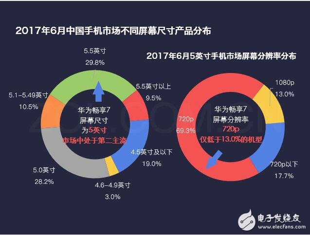 華為暢享7最新消息，為何華為暢享7秒殺紅米、魅藍，自詡千元機之王，這些硬指標、鐵數據告訴你，它還真不是在吹牛！