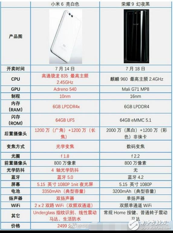 小米6和榮耀9哪個好？釉白PK炫黑誰更勝一籌？小米店前門庭若市，華為冷冷清清，究竟為何