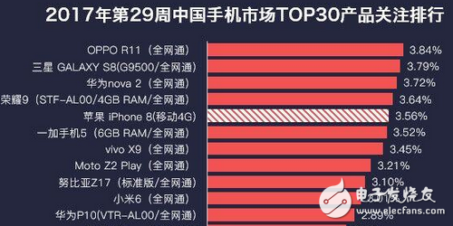 憑借這些因素，OPPO R11拿下最熱手機榜冠軍！