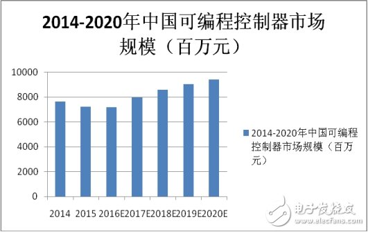 國內PLC崛起，制造強國才有戲！