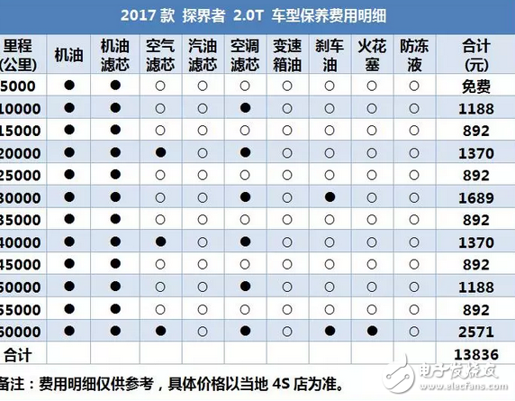 昂科威同平臺SUV，2.0T油耗9升，每年養車2.5萬貴嗎？