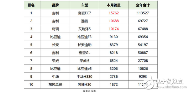 吉利稱霸、比亞迪不差，評6月自主A級轎車銷量