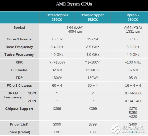 AMD Ryzen 16核旗艦處理器八月份上市：售價8499元！