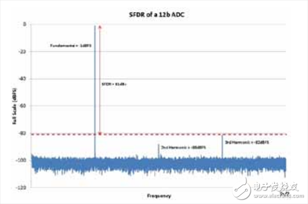 一文知道寬帶GSPS ADC中的無雜散動態范圍是多少