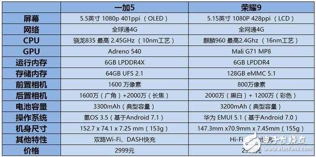 2000元左右!首選榮耀9與一加5,榮耀9與一加5區別對比評測