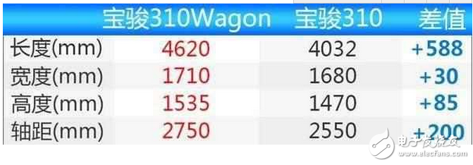 寶駿310W怎么樣？寶駿310W的配置參數(shù)和報(bào)價(jià)及圖片