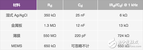  可穿戴系統(tǒng)的生物阻抗電路設(shè)計的解決方案