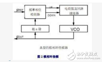 鎖相環(huán)實(shí)現(xiàn)倍頻的原理是什么？鎖相環(huán)的組成及倍頻的三種方法解析