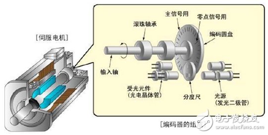 伺服系統(tǒng)，智能制造的關(guān)鍵核心