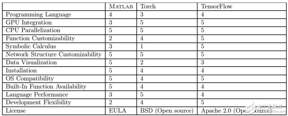 MATLAB、Torch和TensorFlow對比分析_初學(xué)者如何選擇