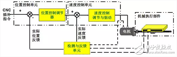  機器人伺服系統詳解（組成/原理框圖/執行元件/發展趨勢）