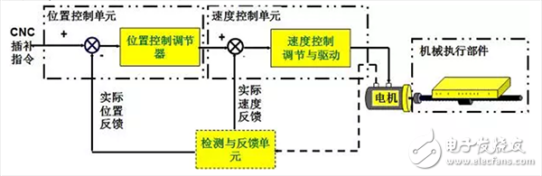  機器人伺服系統詳解（組成/原理框圖/執行元件/發展趨勢）