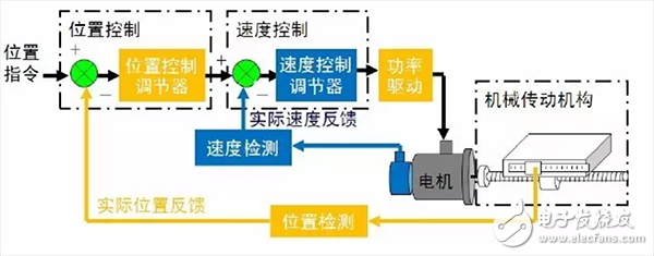  機器人伺服系統詳解（組成/原理框圖/執行元件/發展趨勢）