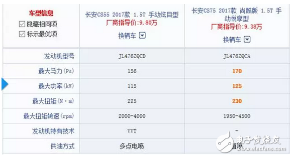 長(zhǎng)安CS55正式上市9.8萬(wàn)起，網(wǎng)友：國(guó)產(chǎn)車如今愛(ài)不起？