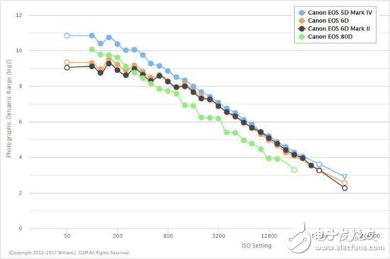 我應該對你失望嗎佳能EOS 6D Mark II？傳感器動態范圍慘遭尼康D750吊打