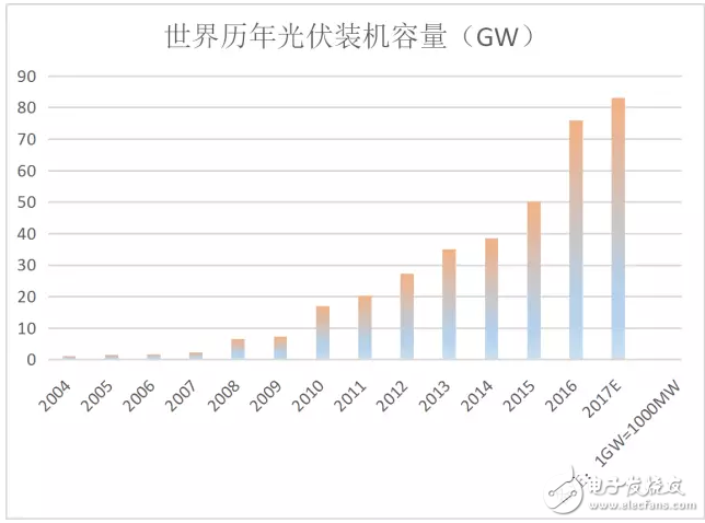 光伏技術路線和光伏的產業格局