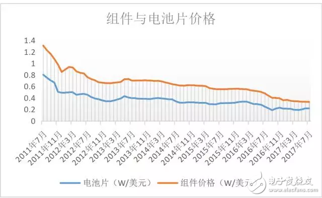 光伏技術路線和光伏的產業格局