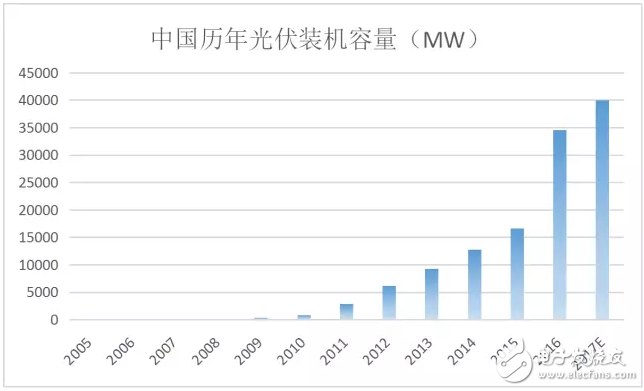 光伏技術路線和光伏的產業格局