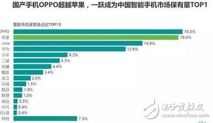 國產(chǎn)手機oppo超越蘋果,2017年上半年智能手機市場保有量揭曉：OPPO第一