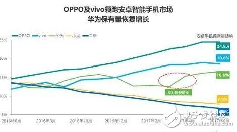 國產(chǎn)手機oppo超越蘋果,2017年上半年智能手機市場保有量揭曉：OPPO第一