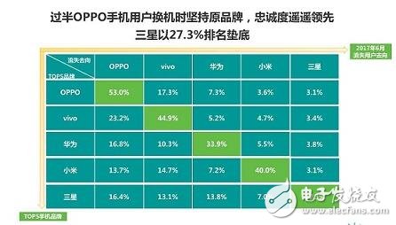 國產(chǎn)手機oppo超越蘋果,2017年上半年智能手機市場保有量揭曉：OPPO第一