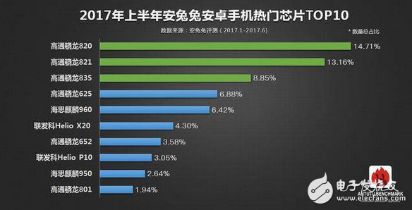 2017手機(jī)芯片排行榜：上半年高通驍龍820逆襲占比達(dá)14.71%