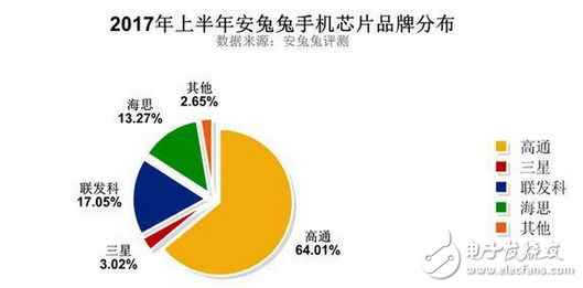 2017手機(jī)芯片排行榜：上半年高通驍龍820逆襲占比達(dá)14.71%