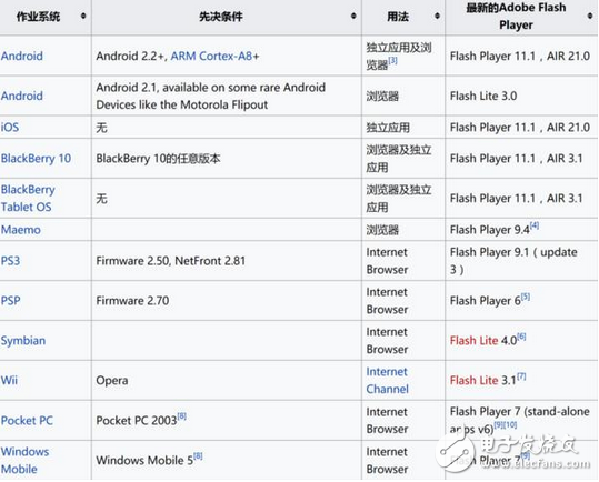 Flash由興盛走向衰亡 跟不上時(shí)代注定被拋棄 一路走來(lái)你知多少