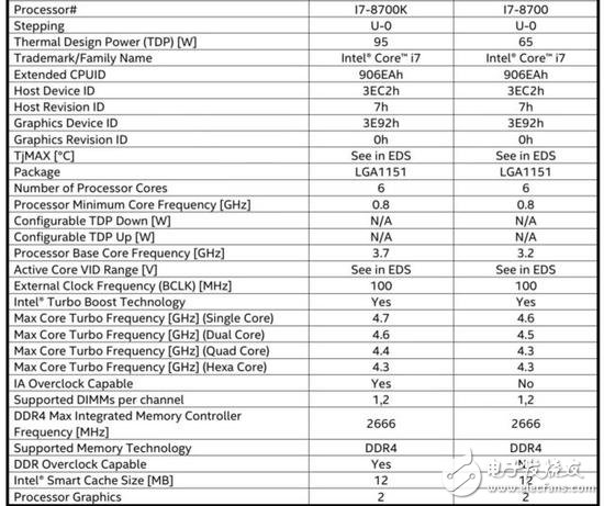 第八代酷睿處理器規格全數曝光 i7-8700K單核睿頻狂飆至4.7GHz