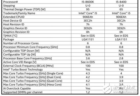 第八代酷睿處理器規格全數曝光 i7-8700K單核睿頻狂飆至4.7GHz