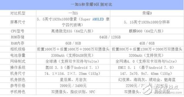 一加5、榮耀9對比評測：外觀、配置、拍照、價格一加5與華為榮耀9實力與顏值的較量？