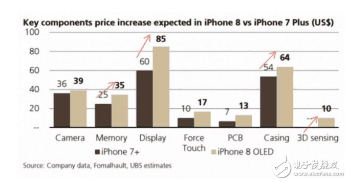 iphone8什么時(shí)候上市?iphone8最新消息:iPhone8售價(jià)再創(chuàng)新高,被確認(rèn)7500元起步