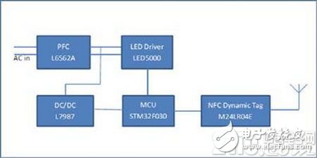 ST LED NFC驅動器解決方案有哪些優點？