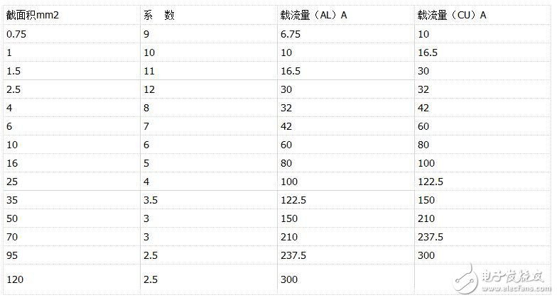 導線載流量表_銅導線的安全載流量計算方法_鋁導線載流量功率計算方法