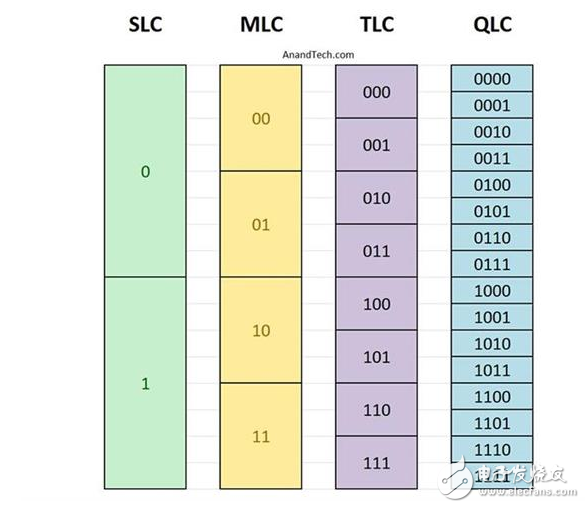 QLC閃存跟TLC閃存有什么區(qū)別？QLC能否取代TLC成為SSD閃存首選？