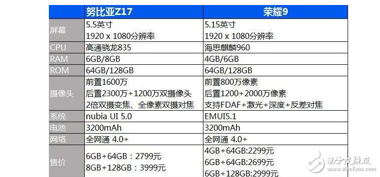 努比亞Z17與榮耀9哪個比較好?努比亞Z17與榮耀9區(qū)別對比評測