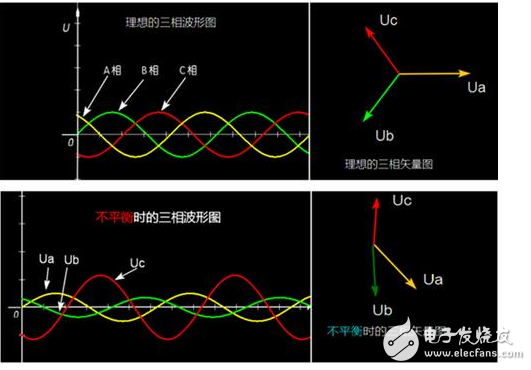 三相電壓不平衡度標準解析：變壓器三相電壓不平衡的危害、后果以及三相不平衡的解決辦法