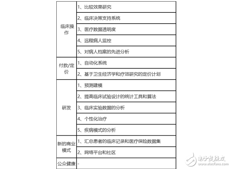 人工智能和大數據醫療正在襲來 應用方向有哪些？