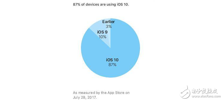 iOS10 安裝率已達(dá)87%，有你的貢獻(xiàn)嗎？