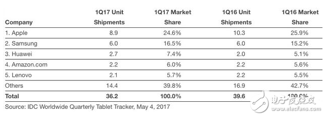 A9處理器的iPad大受歡迎：iPad銷量反增 總體增長15%