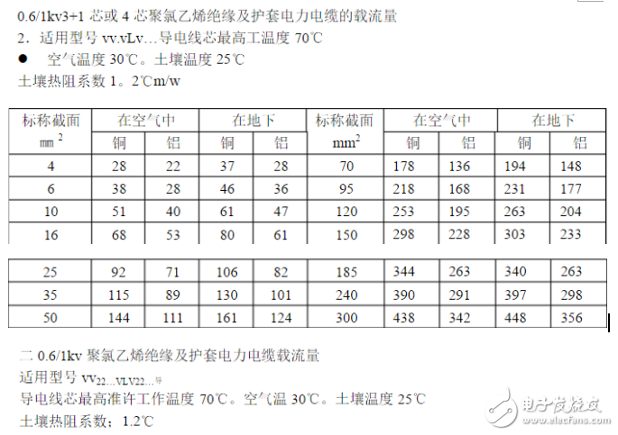 電工必備電線電纜載流量表：銅芯電纜載流量表與計算口訣分享