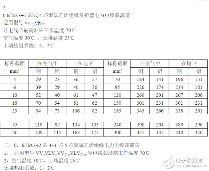 電工必備電線電纜載流量表：銅芯電纜載流量表與計算口訣分享